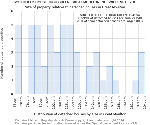 SOUTHFIELD HOUSE, HIGH GREEN, GREAT MOULTON, NORWICH, NR15 2HU: Size of property relative to detached houses in Great Moulton