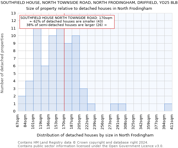 SOUTHFIELD HOUSE, NORTH TOWNSIDE ROAD, NORTH FRODINGHAM, DRIFFIELD, YO25 8LB: Size of property relative to detached houses in North Frodingham