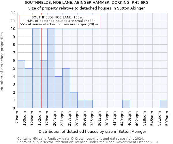 SOUTHFIELDS, HOE LANE, ABINGER HAMMER, DORKING, RH5 6RG: Size of property relative to detached houses in Sutton Abinger