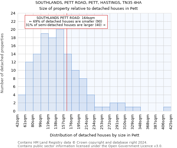 SOUTHLANDS, PETT ROAD, PETT, HASTINGS, TN35 4HA: Size of property relative to detached houses in Pett