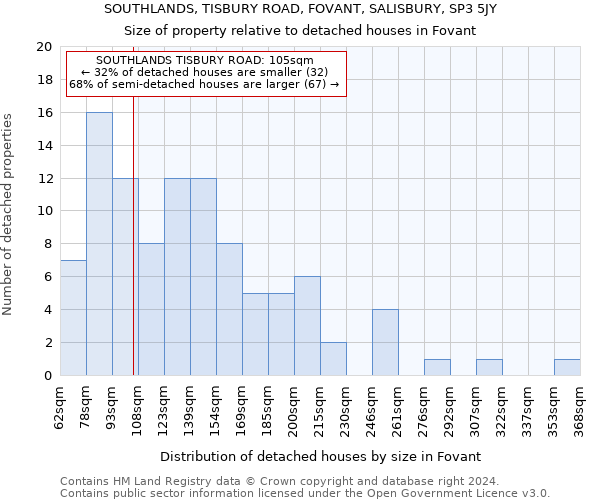 SOUTHLANDS, TISBURY ROAD, FOVANT, SALISBURY, SP3 5JY: Size of property relative to detached houses in Fovant