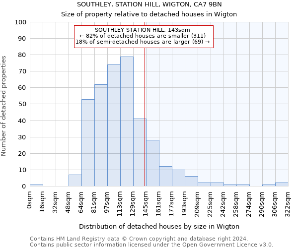 SOUTHLEY, STATION HILL, WIGTON, CA7 9BN: Size of property relative to detached houses in Wigton