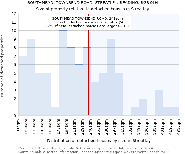 SOUTHMEAD, TOWNSEND ROAD, STREATLEY, READING, RG8 9LH: Size of property relative to detached houses in Streatley