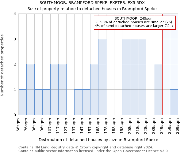 SOUTHMOOR, BRAMPFORD SPEKE, EXETER, EX5 5DX: Size of property relative to detached houses in Brampford Speke