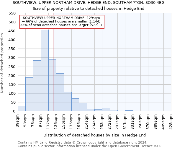 SOUTHVIEW, UPPER NORTHAM DRIVE, HEDGE END, SOUTHAMPTON, SO30 4BG: Size of property relative to detached houses in Hedge End