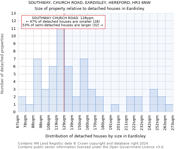 SOUTHWAY, CHURCH ROAD, EARDISLEY, HEREFORD, HR3 6NW: Size of property relative to detached houses in Eardisley