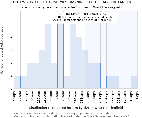 SOUTHWINDS, CHURCH ROAD, WEST HANNINGFIELD, CHELMSFORD, CM2 8UJ: Size of property relative to detached houses in West Hanningfield