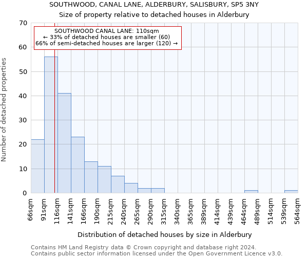 SOUTHWOOD, CANAL LANE, ALDERBURY, SALISBURY, SP5 3NY: Size of property relative to detached houses in Alderbury