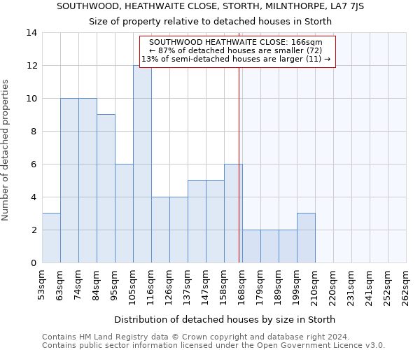 SOUTHWOOD, HEATHWAITE CLOSE, STORTH, MILNTHORPE, LA7 7JS: Size of property relative to detached houses in Storth