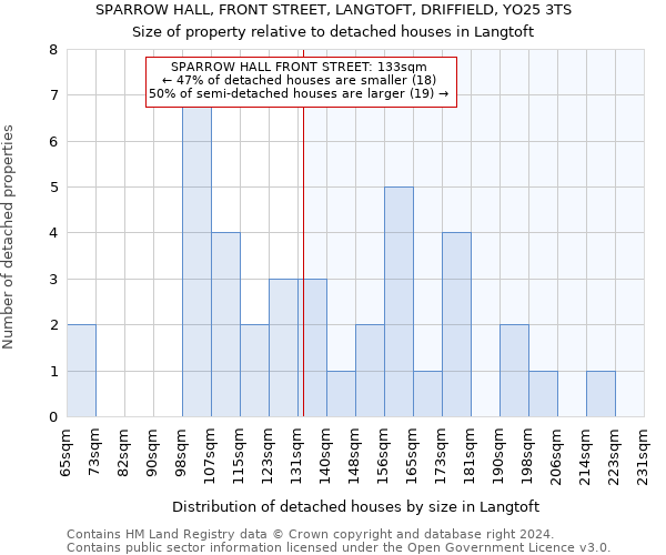 SPARROW HALL, FRONT STREET, LANGTOFT, DRIFFIELD, YO25 3TS: Size of property relative to detached houses in Langtoft