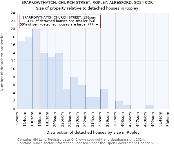 SPARROWTHATCH, CHURCH STREET, ROPLEY, ALRESFORD, SO24 0DR: Size of property relative to detached houses in Ropley