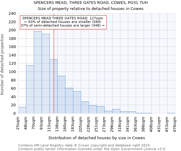 SPENCERS MEAD, THREE GATES ROAD, COWES, PO31 7UH: Size of property relative to detached houses in Cowes