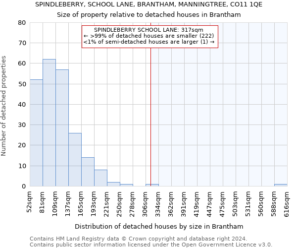 SPINDLEBERRY, SCHOOL LANE, BRANTHAM, MANNINGTREE, CO11 1QE: Size of property relative to detached houses in Brantham