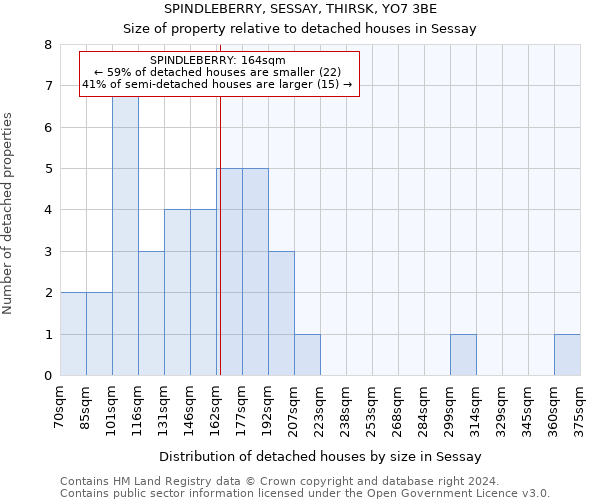 SPINDLEBERRY, SESSAY, THIRSK, YO7 3BE: Size of property relative to detached houses in Sessay