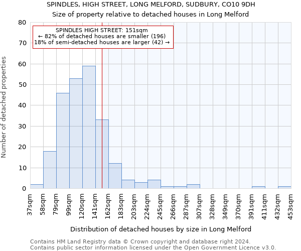 SPINDLES, HIGH STREET, LONG MELFORD, SUDBURY, CO10 9DH: Size of property relative to detached houses in Long Melford