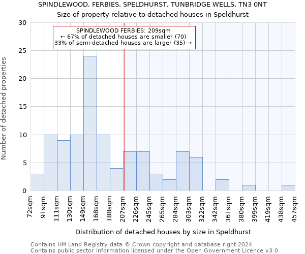 SPINDLEWOOD, FERBIES, SPELDHURST, TUNBRIDGE WELLS, TN3 0NT: Size of property relative to detached houses in Speldhurst