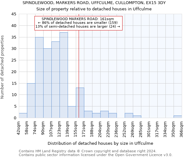 SPINDLEWOOD, MARKERS ROAD, UFFCULME, CULLOMPTON, EX15 3DY: Size of property relative to detached houses in Uffculme