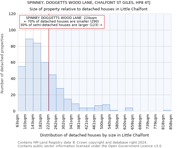 SPINNEY, DOGGETTS WOOD LANE, CHALFONT ST GILES, HP8 4TJ: Size of property relative to detached houses in Little Chalfont