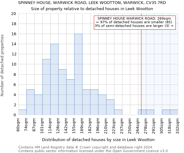 SPINNEY HOUSE, WARWICK ROAD, LEEK WOOTTON, WARWICK, CV35 7RD: Size of property relative to detached houses in Leek Wootton