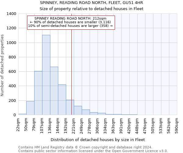 SPINNEY, READING ROAD NORTH, FLEET, GU51 4HR: Size of property relative to detached houses in Fleet