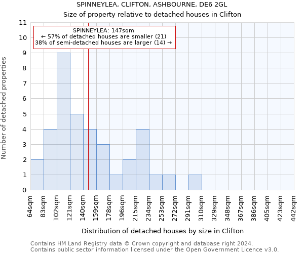 SPINNEYLEA, CLIFTON, ASHBOURNE, DE6 2GL: Size of property relative to detached houses in Clifton