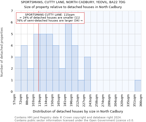 SPORTSMANS, CUTTY LANE, NORTH CADBURY, YEOVIL, BA22 7DG: Size of property relative to detached houses in North Cadbury