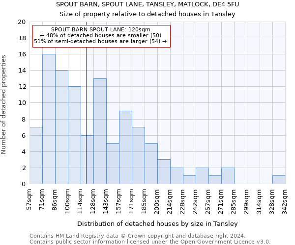 SPOUT BARN, SPOUT LANE, TANSLEY, MATLOCK, DE4 5FU: Size of property relative to detached houses in Tansley