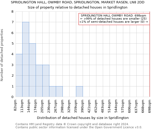 SPRIDLINGTON HALL, OWMBY ROAD, SPRIDLINGTON, MARKET RASEN, LN8 2DD: Size of property relative to detached houses in Spridlington