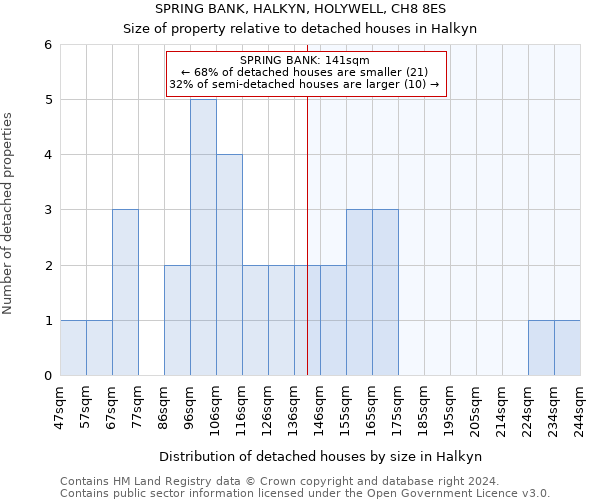 SPRING BANK, HALKYN, HOLYWELL, CH8 8ES: Size of property relative to detached houses in Halkyn