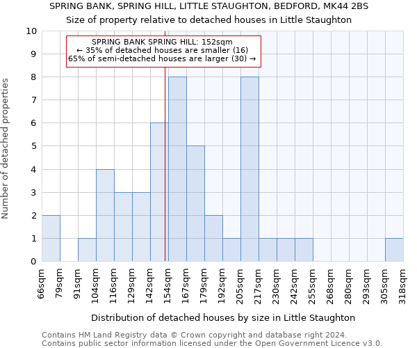 SPRING BANK, SPRING HILL, LITTLE STAUGHTON, BEDFORD, MK44 2BS: Size of property relative to detached houses in Little Staughton