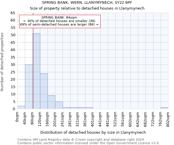 SPRING BANK, WERN, LLANYMYNECH, SY22 6PF: Size of property relative to detached houses in Llanymynech