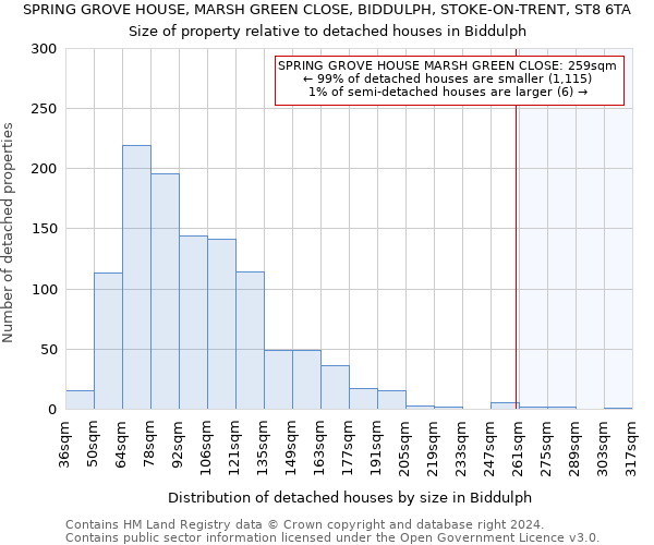 SPRING GROVE HOUSE, MARSH GREEN CLOSE, BIDDULPH, STOKE-ON-TRENT, ST8 6TA: Size of property relative to detached houses in Biddulph