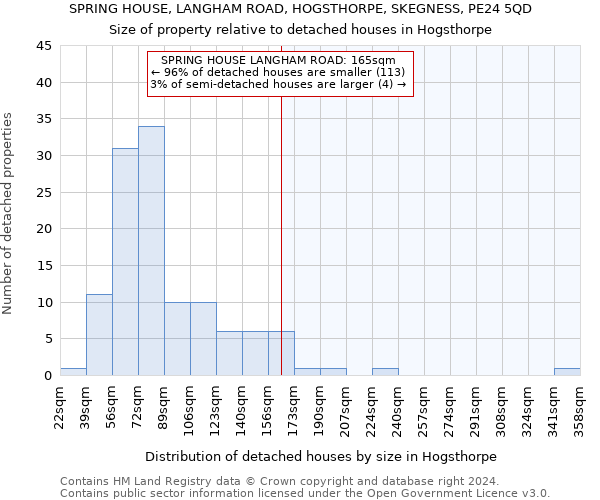 SPRING HOUSE, LANGHAM ROAD, HOGSTHORPE, SKEGNESS, PE24 5QD: Size of property relative to detached houses in Hogsthorpe