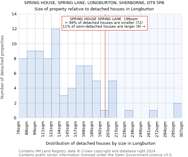 SPRING HOUSE, SPRING LANE, LONGBURTON, SHERBORNE, DT9 5PB: Size of property relative to detached houses in Longburton