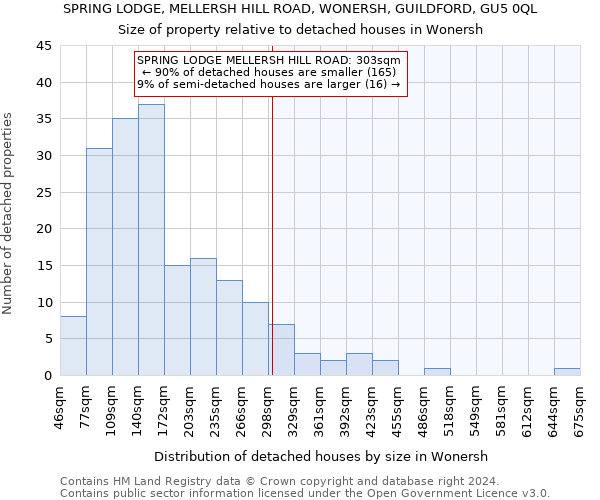 SPRING LODGE, MELLERSH HILL ROAD, WONERSH, GUILDFORD, GU5 0QL: Size of property relative to detached houses in Wonersh