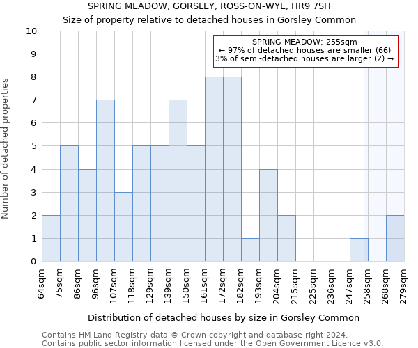 SPRING MEADOW, GORSLEY, ROSS-ON-WYE, HR9 7SH: Size of property relative to detached houses in Gorsley Common