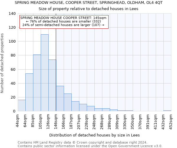 SPRING MEADOW HOUSE, COOPER STREET, SPRINGHEAD, OLDHAM, OL4 4QT: Size of property relative to detached houses in Lees