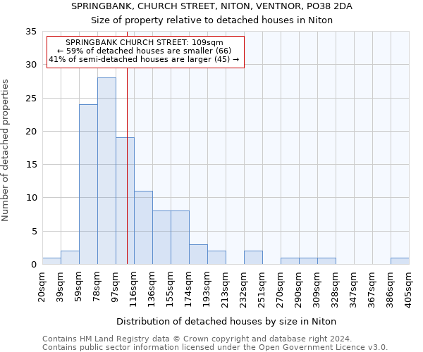 SPRINGBANK, CHURCH STREET, NITON, VENTNOR, PO38 2DA: Size of property relative to detached houses in Niton