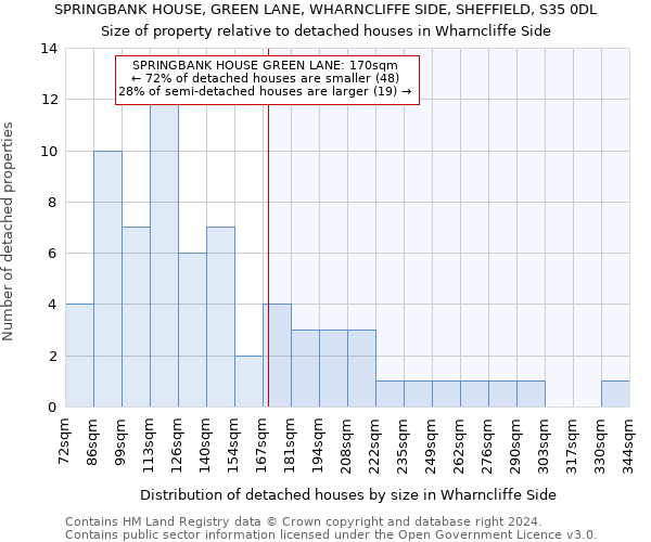 SPRINGBANK HOUSE, GREEN LANE, WHARNCLIFFE SIDE, SHEFFIELD, S35 0DL: Size of property relative to detached houses in Wharncliffe Side