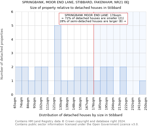 SPRINGBANK, MOOR END LANE, STIBBARD, FAKENHAM, NR21 0EJ: Size of property relative to detached houses in Stibbard