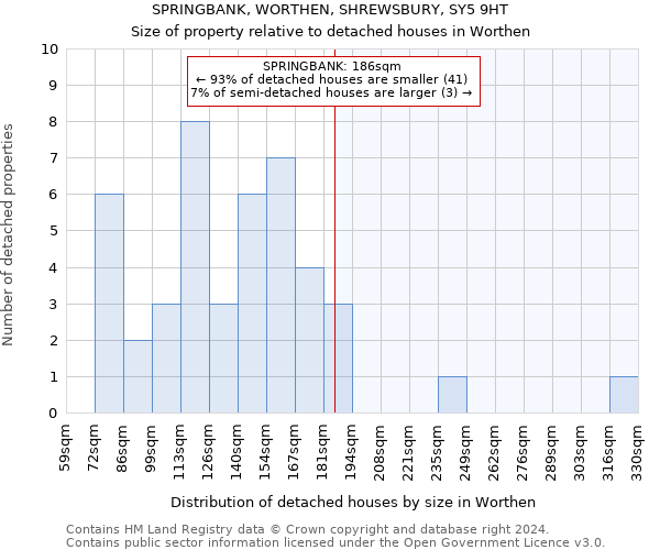 SPRINGBANK, WORTHEN, SHREWSBURY, SY5 9HT: Size of property relative to detached houses in Worthen