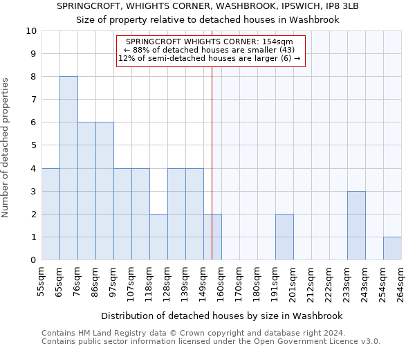 SPRINGCROFT, WHIGHTS CORNER, WASHBROOK, IPSWICH, IP8 3LB: Size of property relative to detached houses in Washbrook