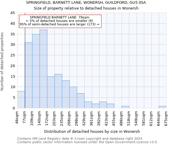 SPRINGFIELD, BARNETT LANE, WONERSH, GUILDFORD, GU5 0SA: Size of property relative to detached houses in Wonersh