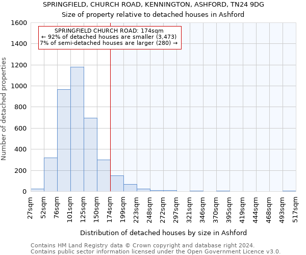 SPRINGFIELD, CHURCH ROAD, KENNINGTON, ASHFORD, TN24 9DG: Size of property relative to detached houses in Ashford