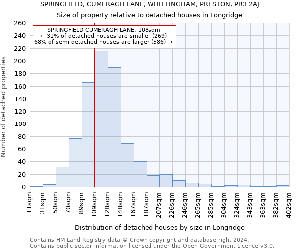 SPRINGFIELD, CUMERAGH LANE, WHITTINGHAM, PRESTON, PR3 2AJ: Size of property relative to detached houses in Longridge