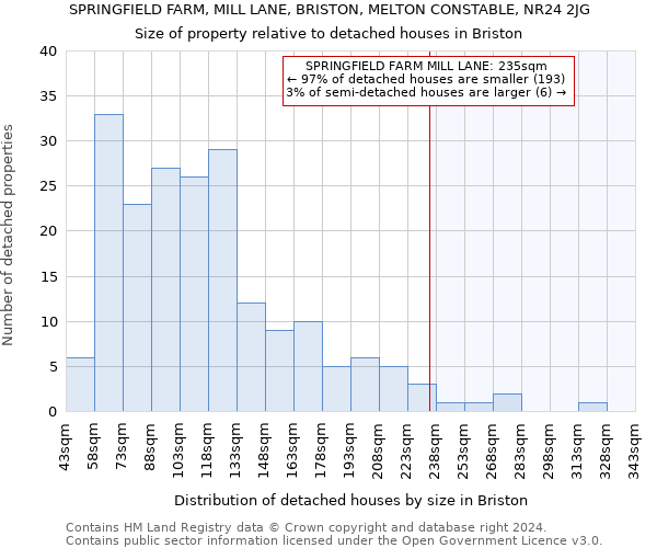 SPRINGFIELD FARM, MILL LANE, BRISTON, MELTON CONSTABLE, NR24 2JG: Size of property relative to detached houses in Briston