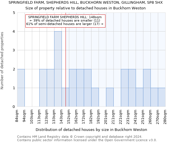 SPRINGFIELD FARM, SHEPHERDS HILL, BUCKHORN WESTON, GILLINGHAM, SP8 5HX: Size of property relative to detached houses in Buckhorn Weston