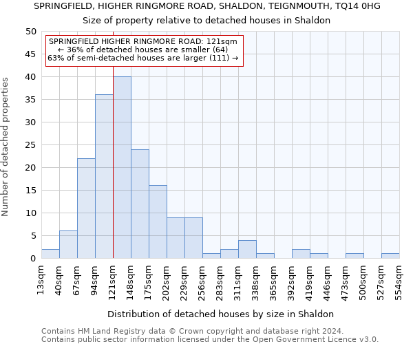 SPRINGFIELD, HIGHER RINGMORE ROAD, SHALDON, TEIGNMOUTH, TQ14 0HG: Size of property relative to detached houses in Shaldon