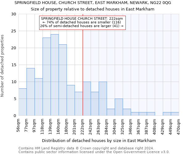 SPRINGFIELD HOUSE, CHURCH STREET, EAST MARKHAM, NEWARK, NG22 0QG: Size of property relative to detached houses in East Markham