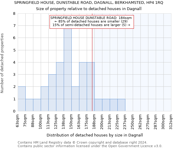 SPRINGFIELD HOUSE, DUNSTABLE ROAD, DAGNALL, BERKHAMSTED, HP4 1RQ: Size of property relative to detached houses in Dagnall